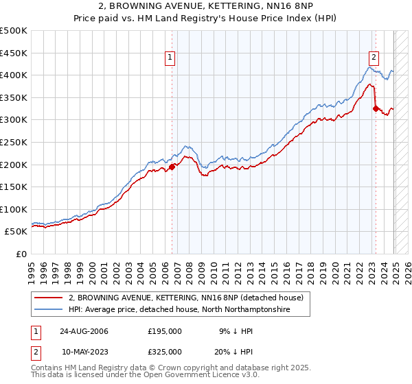 2, BROWNING AVENUE, KETTERING, NN16 8NP: Price paid vs HM Land Registry's House Price Index