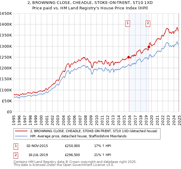 2, BROWNING CLOSE, CHEADLE, STOKE-ON-TRENT, ST10 1XD: Price paid vs HM Land Registry's House Price Index