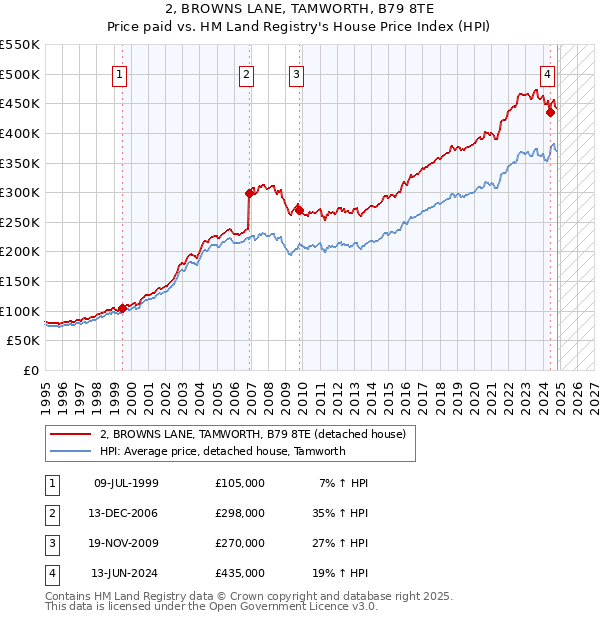 2, BROWNS LANE, TAMWORTH, B79 8TE: Price paid vs HM Land Registry's House Price Index