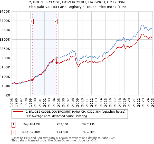 2, BRUGES CLOSE, DOVERCOURT, HARWICH, CO12 3SN: Price paid vs HM Land Registry's House Price Index