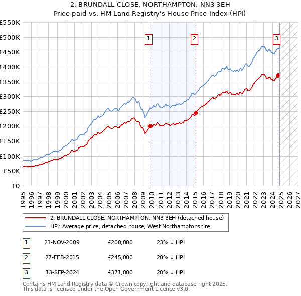 2, BRUNDALL CLOSE, NORTHAMPTON, NN3 3EH: Price paid vs HM Land Registry's House Price Index