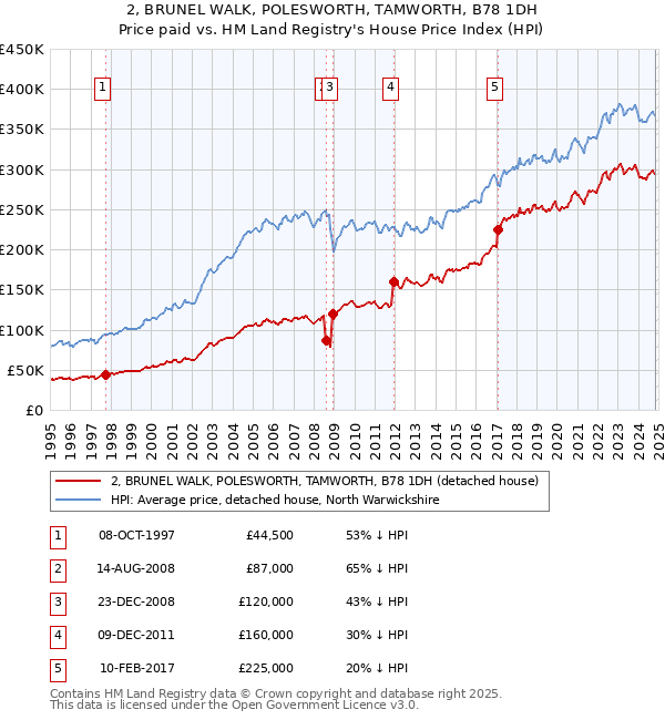 2, BRUNEL WALK, POLESWORTH, TAMWORTH, B78 1DH: Price paid vs HM Land Registry's House Price Index