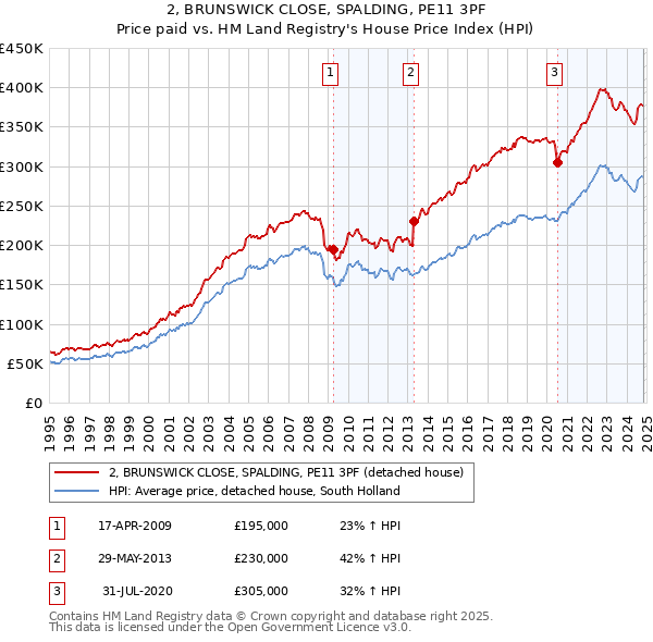 2, BRUNSWICK CLOSE, SPALDING, PE11 3PF: Price paid vs HM Land Registry's House Price Index