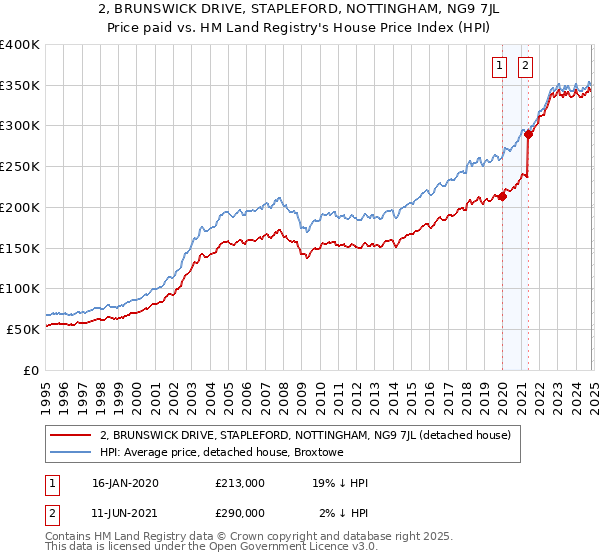 2, BRUNSWICK DRIVE, STAPLEFORD, NOTTINGHAM, NG9 7JL: Price paid vs HM Land Registry's House Price Index