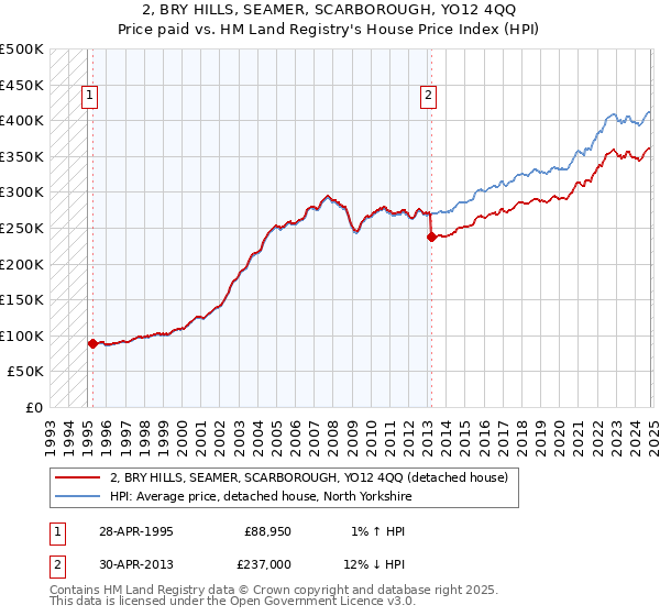 2, BRY HILLS, SEAMER, SCARBOROUGH, YO12 4QQ: Price paid vs HM Land Registry's House Price Index