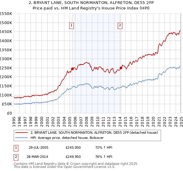 2, BRYANT LANE, SOUTH NORMANTON, ALFRETON, DE55 2FP: Price paid vs HM Land Registry's House Price Index