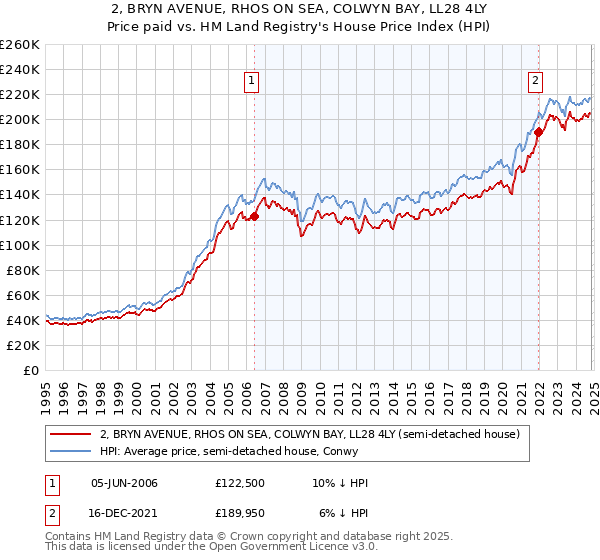 2, BRYN AVENUE, RHOS ON SEA, COLWYN BAY, LL28 4LY: Price paid vs HM Land Registry's House Price Index