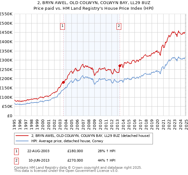 2, BRYN AWEL, OLD COLWYN, COLWYN BAY, LL29 8UZ: Price paid vs HM Land Registry's House Price Index