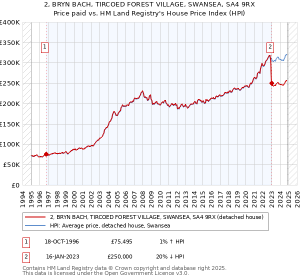 2, BRYN BACH, TIRCOED FOREST VILLAGE, SWANSEA, SA4 9RX: Price paid vs HM Land Registry's House Price Index