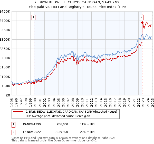 2, BRYN BEDW, LLECHRYD, CARDIGAN, SA43 2NY: Price paid vs HM Land Registry's House Price Index