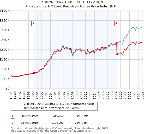 2, BRYN CLWYD, ABERGELE, LL22 8QN: Price paid vs HM Land Registry's House Price Index