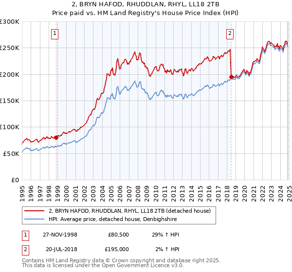 2, BRYN HAFOD, RHUDDLAN, RHYL, LL18 2TB: Price paid vs HM Land Registry's House Price Index