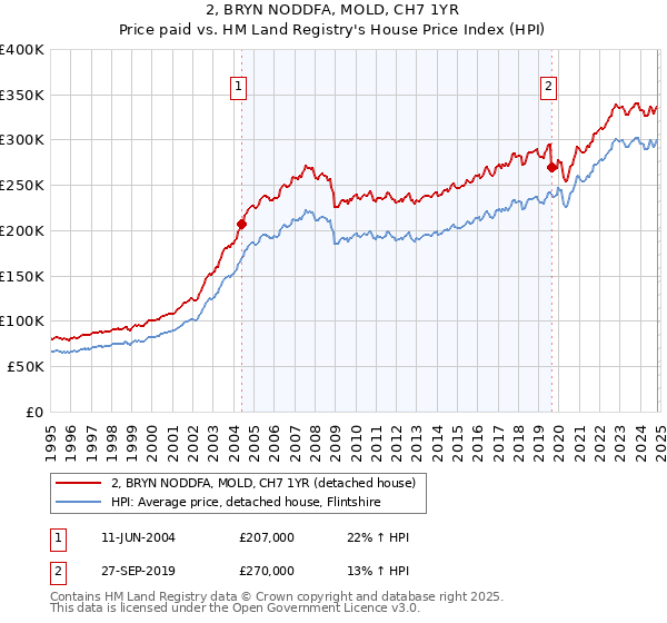 2, BRYN NODDFA, MOLD, CH7 1YR: Price paid vs HM Land Registry's House Price Index