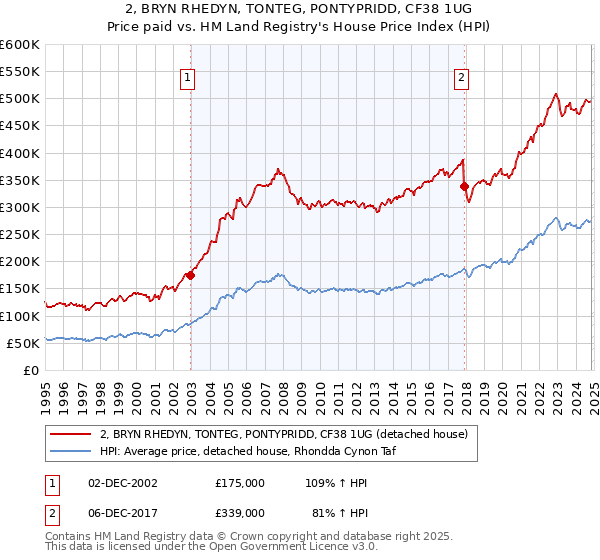 2, BRYN RHEDYN, TONTEG, PONTYPRIDD, CF38 1UG: Price paid vs HM Land Registry's House Price Index