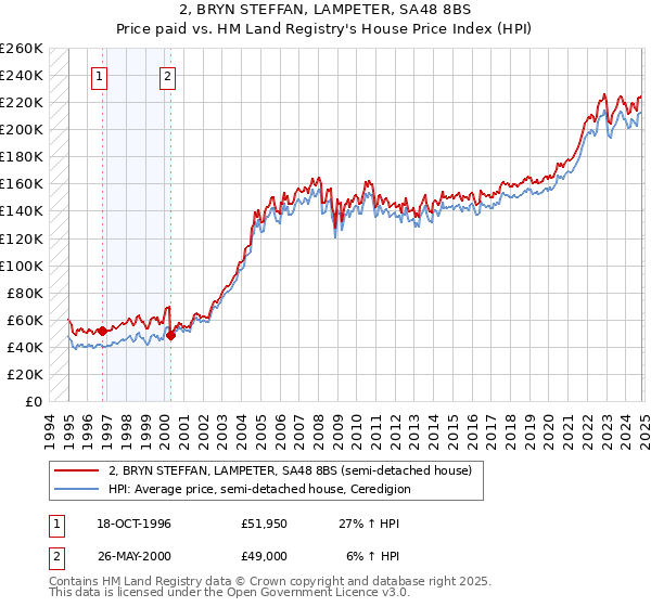 2, BRYN STEFFAN, LAMPETER, SA48 8BS: Price paid vs HM Land Registry's House Price Index