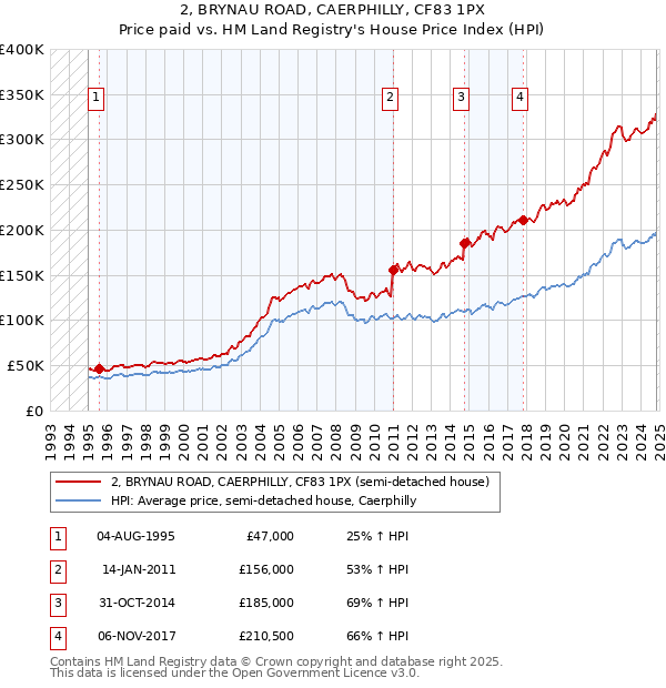 2, BRYNAU ROAD, CAERPHILLY, CF83 1PX: Price paid vs HM Land Registry's House Price Index