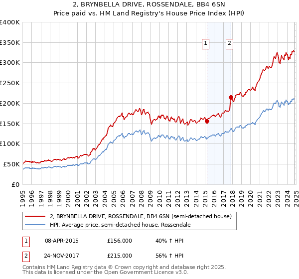 2, BRYNBELLA DRIVE, ROSSENDALE, BB4 6SN: Price paid vs HM Land Registry's House Price Index