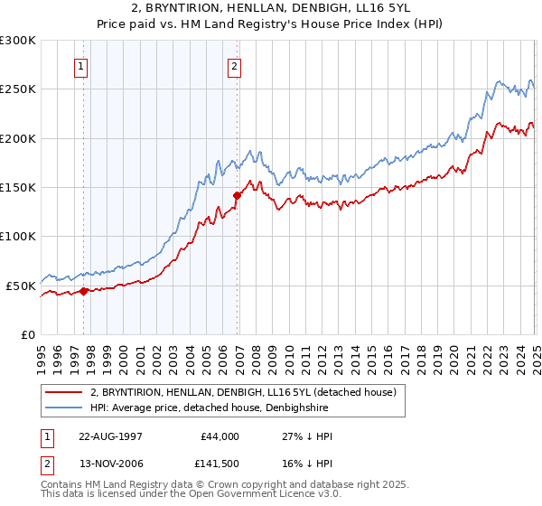 2, BRYNTIRION, HENLLAN, DENBIGH, LL16 5YL: Price paid vs HM Land Registry's House Price Index