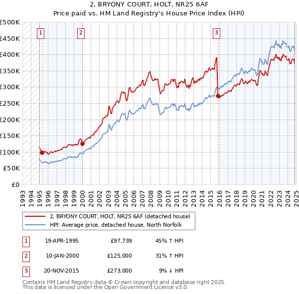 2, BRYONY COURT, HOLT, NR25 6AF: Price paid vs HM Land Registry's House Price Index