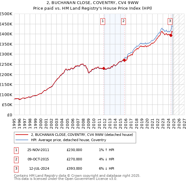 2, BUCHANAN CLOSE, COVENTRY, CV4 9WW: Price paid vs HM Land Registry's House Price Index