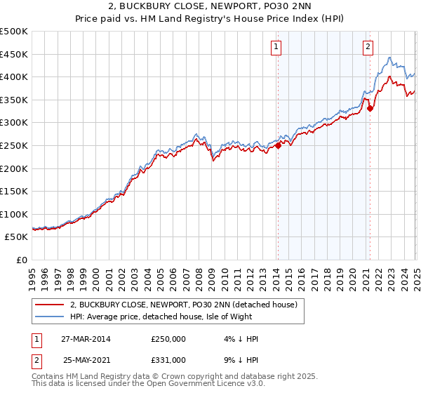 2, BUCKBURY CLOSE, NEWPORT, PO30 2NN: Price paid vs HM Land Registry's House Price Index