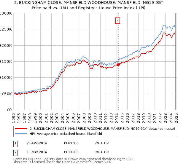 2, BUCKINGHAM CLOSE, MANSFIELD WOODHOUSE, MANSFIELD, NG19 9GY: Price paid vs HM Land Registry's House Price Index