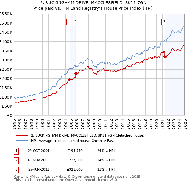 2, BUCKINGHAM DRIVE, MACCLESFIELD, SK11 7GN: Price paid vs HM Land Registry's House Price Index