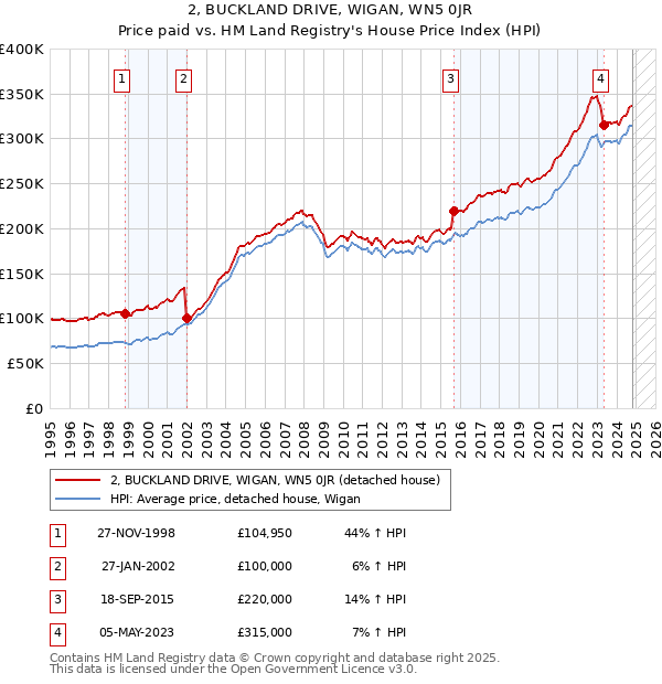 2, BUCKLAND DRIVE, WIGAN, WN5 0JR: Price paid vs HM Land Registry's House Price Index