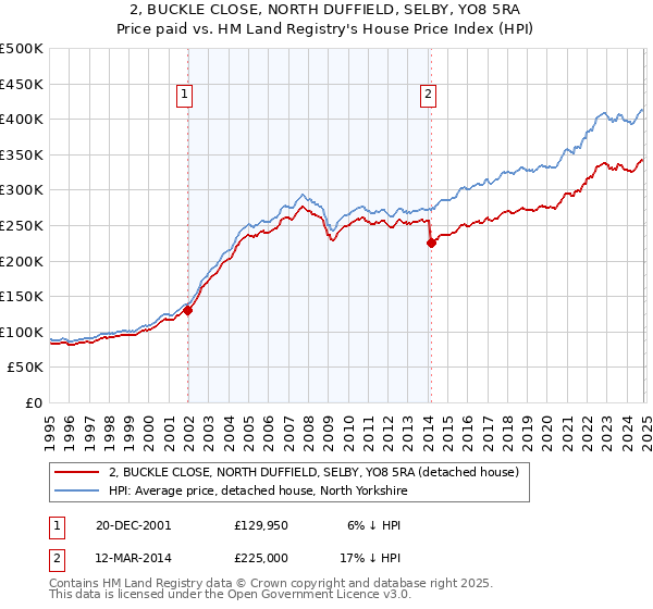 2, BUCKLE CLOSE, NORTH DUFFIELD, SELBY, YO8 5RA: Price paid vs HM Land Registry's House Price Index