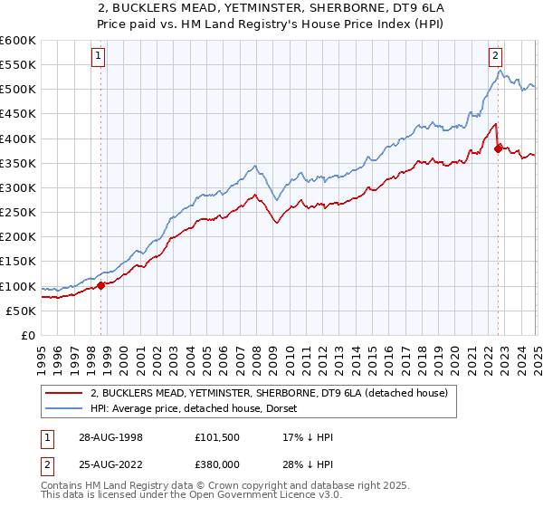 2, BUCKLERS MEAD, YETMINSTER, SHERBORNE, DT9 6LA: Price paid vs HM Land Registry's House Price Index