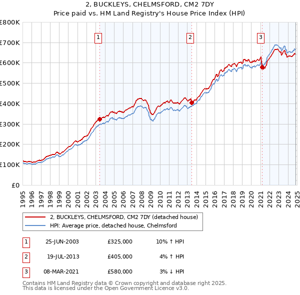 2, BUCKLEYS, CHELMSFORD, CM2 7DY: Price paid vs HM Land Registry's House Price Index