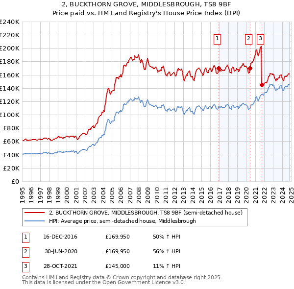 2, BUCKTHORN GROVE, MIDDLESBROUGH, TS8 9BF: Price paid vs HM Land Registry's House Price Index