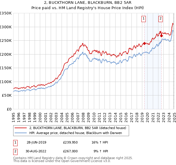 2, BUCKTHORN LANE, BLACKBURN, BB2 5AR: Price paid vs HM Land Registry's House Price Index