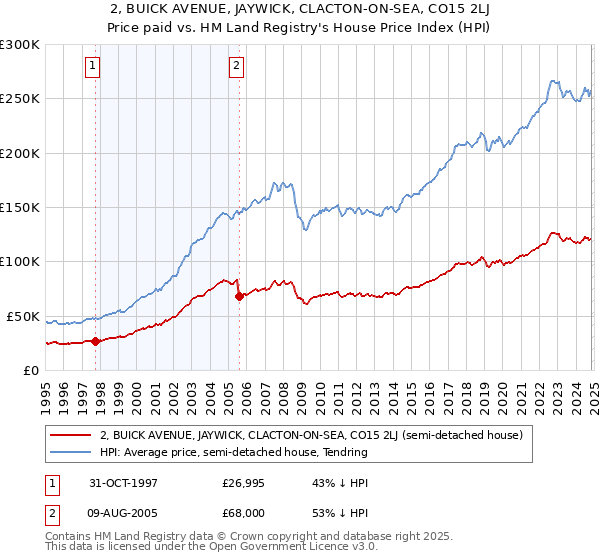 2, BUICK AVENUE, JAYWICK, CLACTON-ON-SEA, CO15 2LJ: Price paid vs HM Land Registry's House Price Index