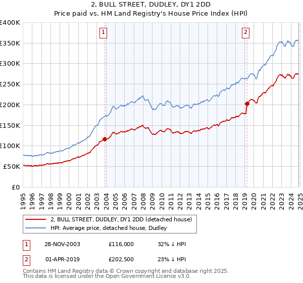 2, BULL STREET, DUDLEY, DY1 2DD: Price paid vs HM Land Registry's House Price Index