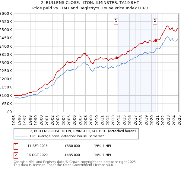 2, BULLENS CLOSE, ILTON, ILMINSTER, TA19 9HT: Price paid vs HM Land Registry's House Price Index