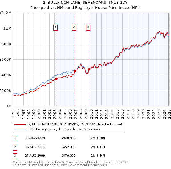 2, BULLFINCH LANE, SEVENOAKS, TN13 2DY: Price paid vs HM Land Registry's House Price Index