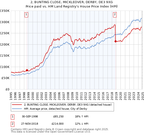 2, BUNTING CLOSE, MICKLEOVER, DERBY, DE3 9XG: Price paid vs HM Land Registry's House Price Index