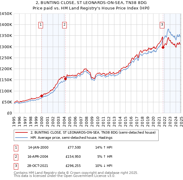 2, BUNTING CLOSE, ST LEONARDS-ON-SEA, TN38 8DG: Price paid vs HM Land Registry's House Price Index