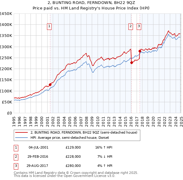 2, BUNTING ROAD, FERNDOWN, BH22 9QZ: Price paid vs HM Land Registry's House Price Index