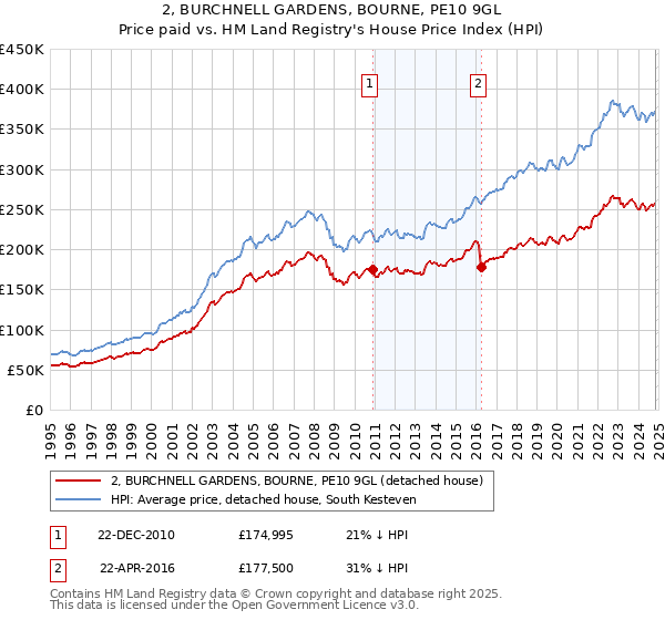 2, BURCHNELL GARDENS, BOURNE, PE10 9GL: Price paid vs HM Land Registry's House Price Index