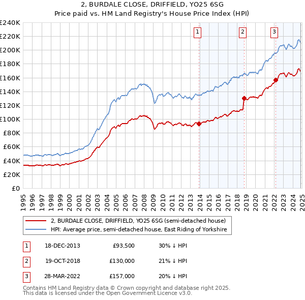 2, BURDALE CLOSE, DRIFFIELD, YO25 6SG: Price paid vs HM Land Registry's House Price Index