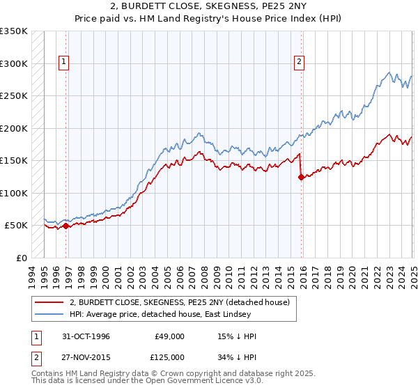 2, BURDETT CLOSE, SKEGNESS, PE25 2NY: Price paid vs HM Land Registry's House Price Index