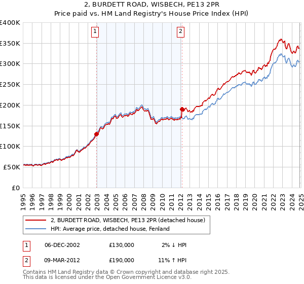 2, BURDETT ROAD, WISBECH, PE13 2PR: Price paid vs HM Land Registry's House Price Index