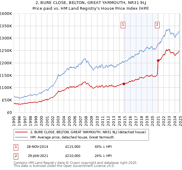 2, BURE CLOSE, BELTON, GREAT YARMOUTH, NR31 9LJ: Price paid vs HM Land Registry's House Price Index