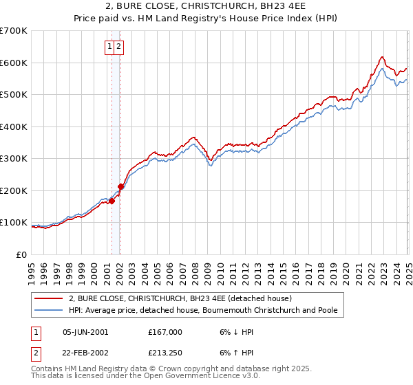 2, BURE CLOSE, CHRISTCHURCH, BH23 4EE: Price paid vs HM Land Registry's House Price Index