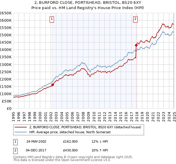 2, BURFORD CLOSE, PORTISHEAD, BRISTOL, BS20 6XY: Price paid vs HM Land Registry's House Price Index