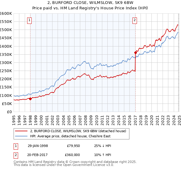 2, BURFORD CLOSE, WILMSLOW, SK9 6BW: Price paid vs HM Land Registry's House Price Index