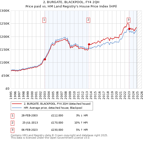 2, BURGATE, BLACKPOOL, FY4 2QH: Price paid vs HM Land Registry's House Price Index