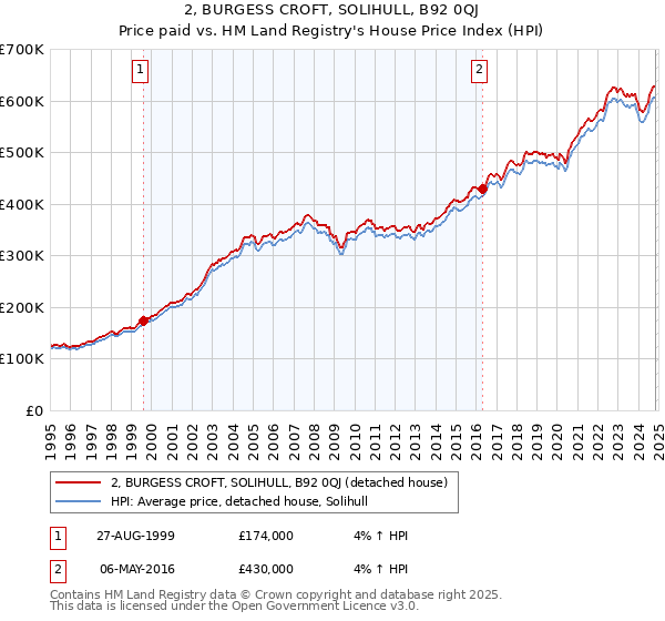 2, BURGESS CROFT, SOLIHULL, B92 0QJ: Price paid vs HM Land Registry's House Price Index